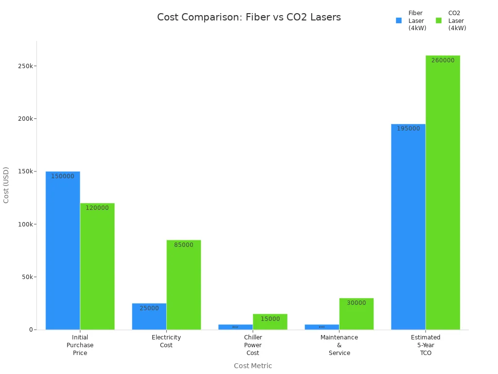 Bar chart comparing cost metrics of fiber and CO2 lasers