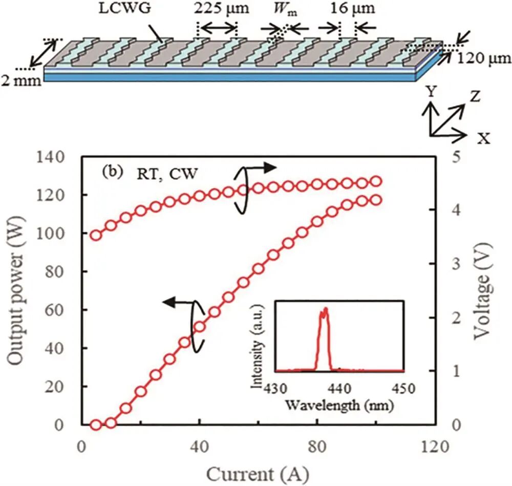 Schematic diagram of the LWCG high-brightness array structure and its photocurrent and current-voltage characteristics