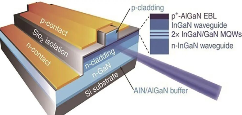 Structure diagram of GaN-based blue laser chip