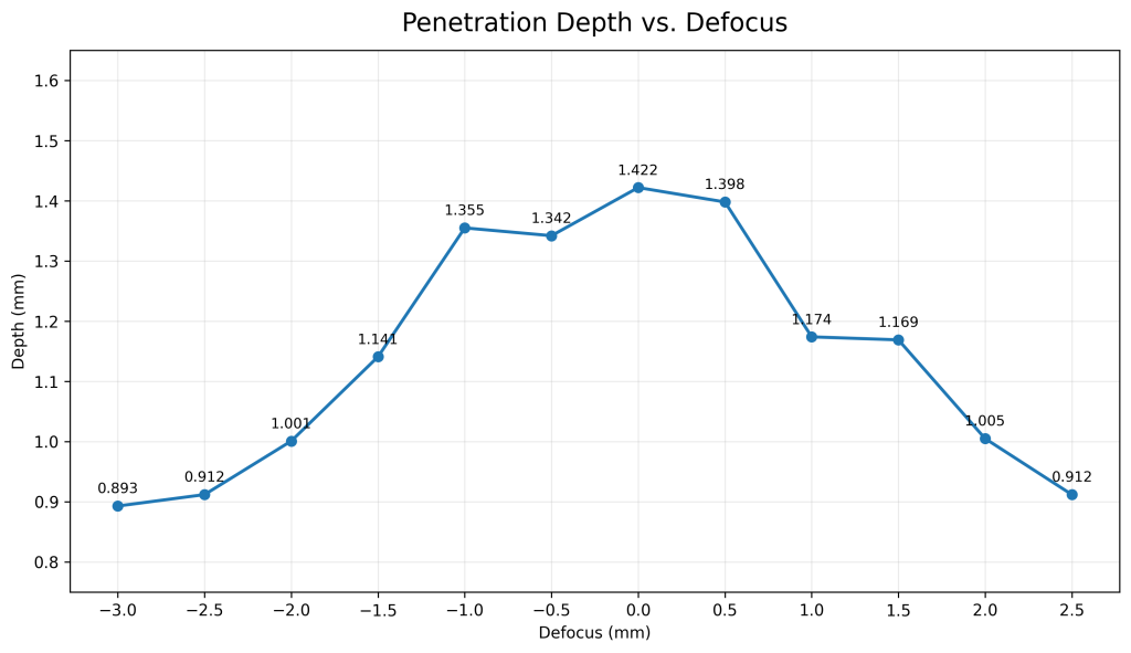 clean penetration depth vs defocus