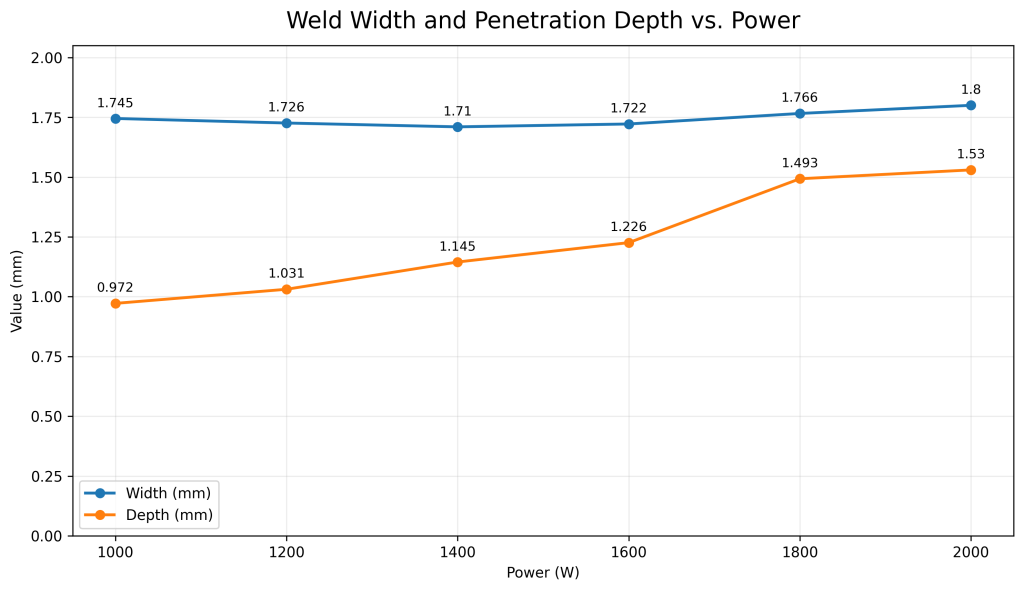 clean weld width depth vs power